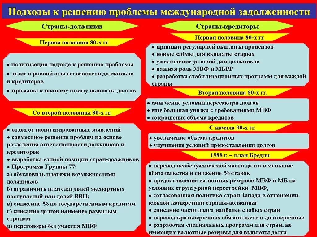 Проблема мировой задолженности. Проблема задолженности в международном. Проблема долга. Проблема задолженности в экономике.