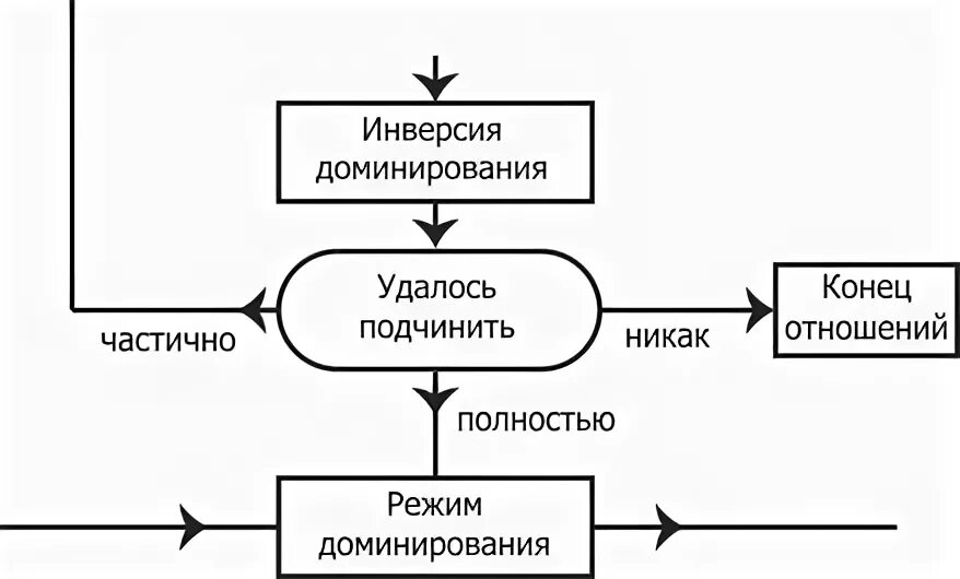 Инверсия доминирования. Схема инверсии доминирования. Инверсия доминирования у женщин. Режим доминирования