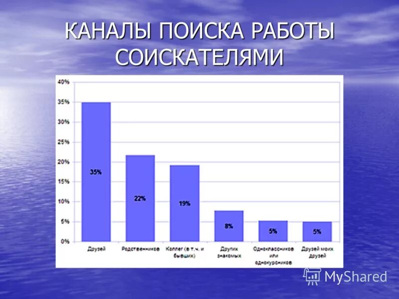 анализ поиска работы