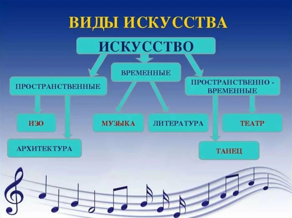 Произведения в музыке названия. Виды музыкального искусства. Жанры музыки. Музыка какой вид искусства.