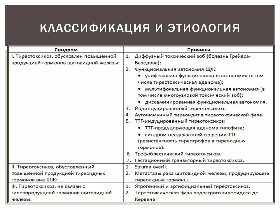 Щитовидная железа классификация. Тиреотоксикоз классификация. Синдром тиреотоксикоза классификация. Этиологическая классификация тиреотоксикоза. Тиреотоксикоз этиология.