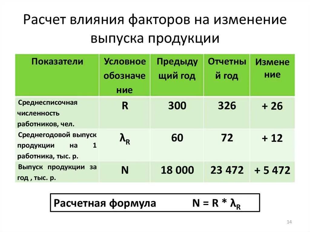 3 рубля километр. Расчет влияния факторов. Показатели выпуска продукции. Выпуск продукции за год. Определение влияние факторов.