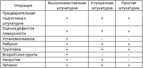 Простая и усиленная. Простая улучшенная и высококачественная штукатурка таблицы. Простая улучшенная высококачественная штукатурка. Толщина штукатурки простой улучшенной и высококачественной. Отличие простой штукатурки от улучшенной и высококачественной.