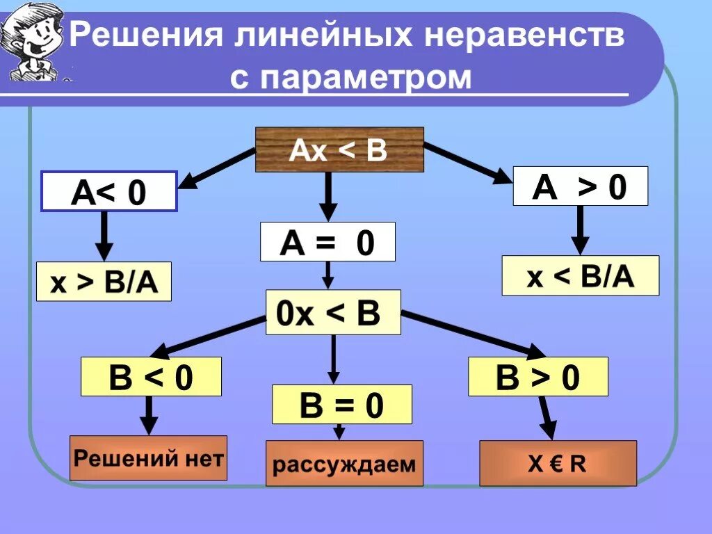 Линейные неравенства алгоритм. Алгоритм решения неравенств с параметром. Линейные неравенства с параметром. Решение неравенств с параметром. Как решать неравенства с параметром.