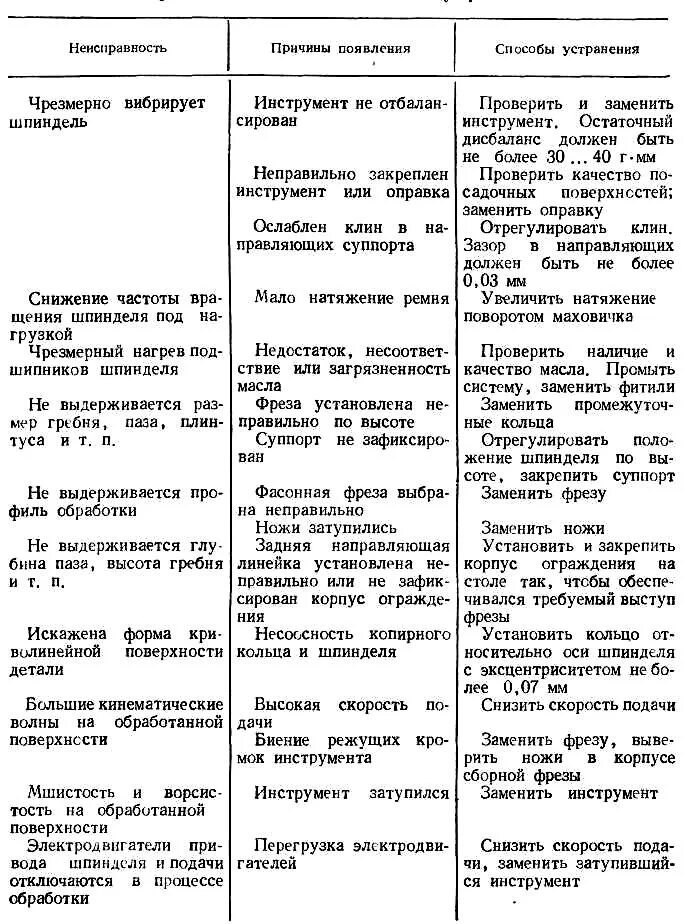 Списание станка. Неисправности фрезерного станка. Таблица неисправностей токарного станка. Фрезерный станок неисправности и причины. Основные поломки фрезерного станка.