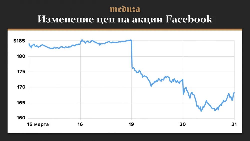 Акции facebook