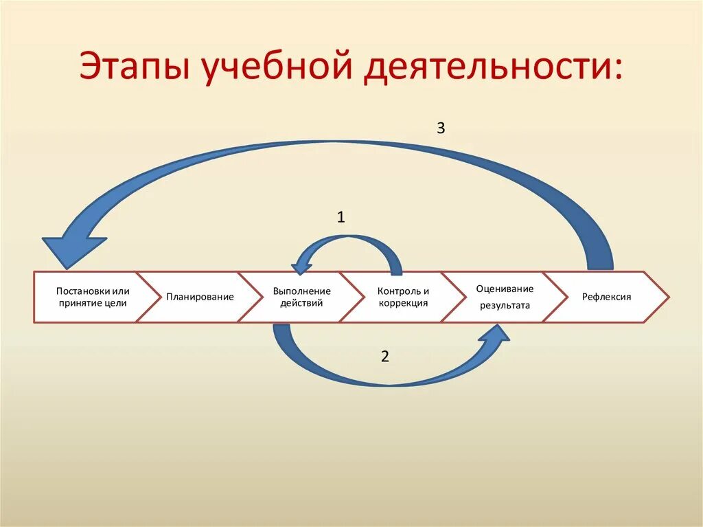 Этапы любой деятельности. Учебная деятельность. Этапы учебной деятельности. Стадии формирования учебной деятельности. Этапы формирования учебной деятельности.