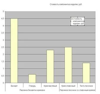 Компоненты стоимости