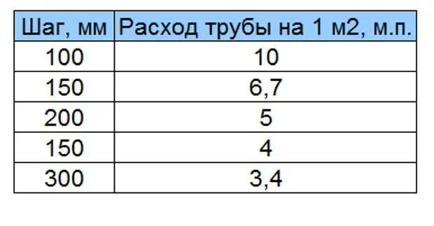 Сколько труб в машину. Тёплый пол водяной расход трубы на м2. Расчет труб для теплого водяного пола на м2. Сколько надо трубы для теплого пола на 1 квадратный метр. Расчёт длины трубы для тёплого водяного пола.