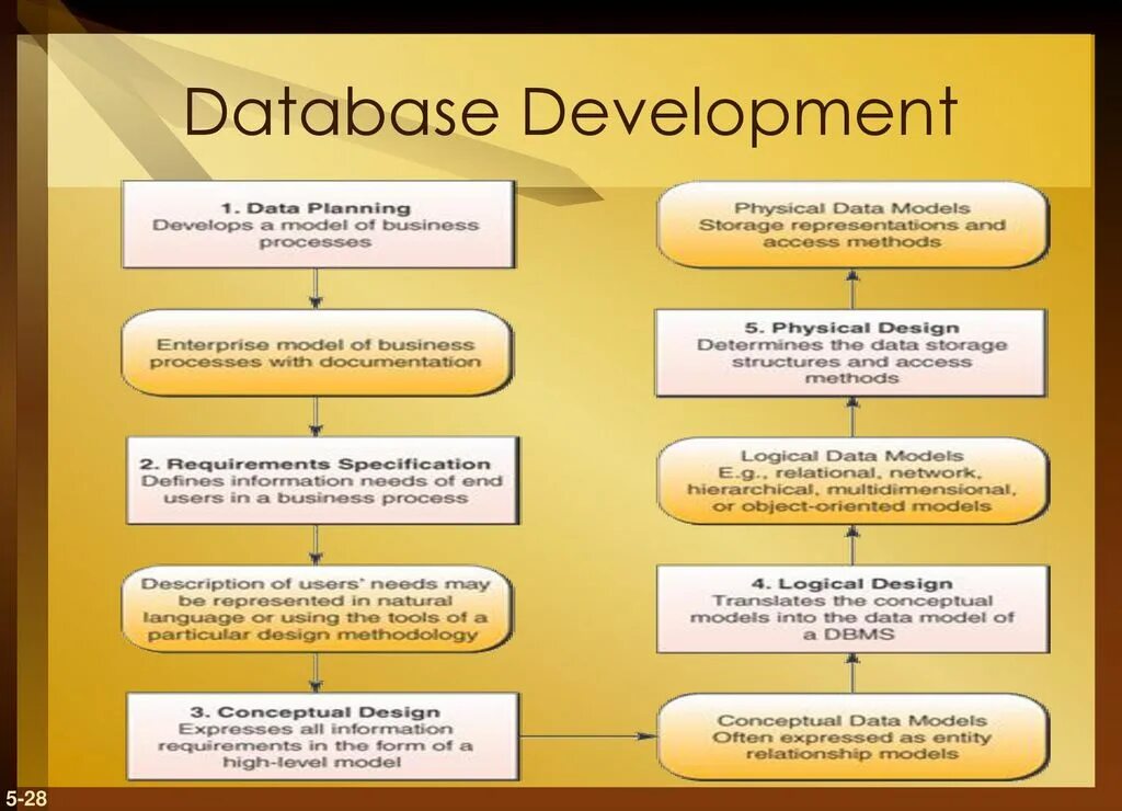Database Development. Database презентация. Database developing. Database Analysis. Db collection