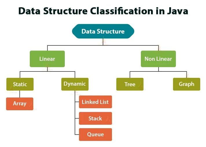 Структура java. Структуры данных java. Data structures in java. Структура данных.