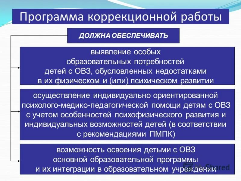 основные направления психологической коррекции. план работы с ребенком с зрр. кто разрабатывает программу коррекционной работы. формирование пространственных представлений у детей. проявления у детей задержка психического развития.