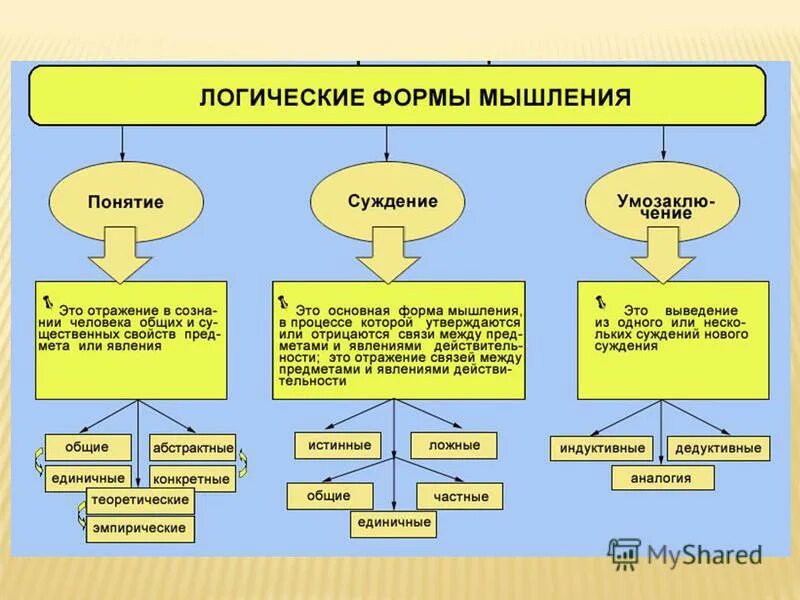 Операции и процессы (формы) мышления. Схема основные мыслительные операции. Основные мыслительные операции. Методика лабиринт л. Л.