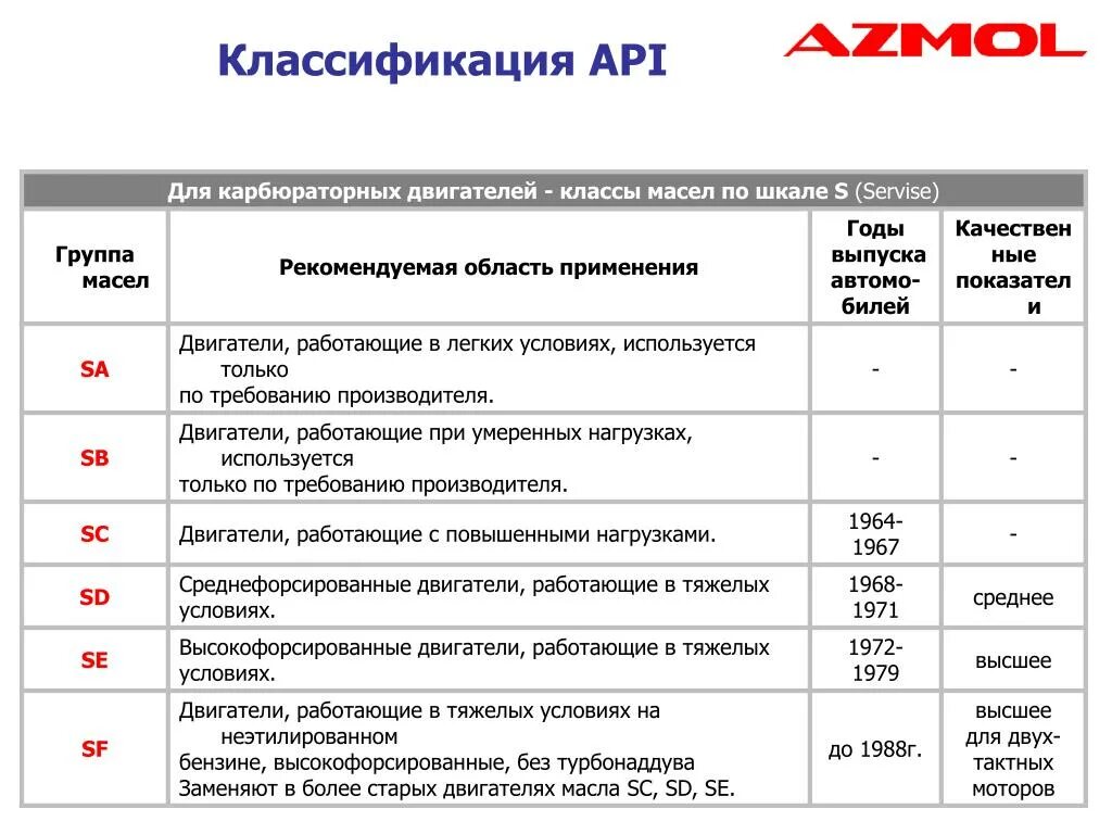 13 апи. Моторное масло классификация API SN/CF. АПИ классификация масел таблица. Допуски моторных масел по API. Таблица АПИ классификация моторных масел.