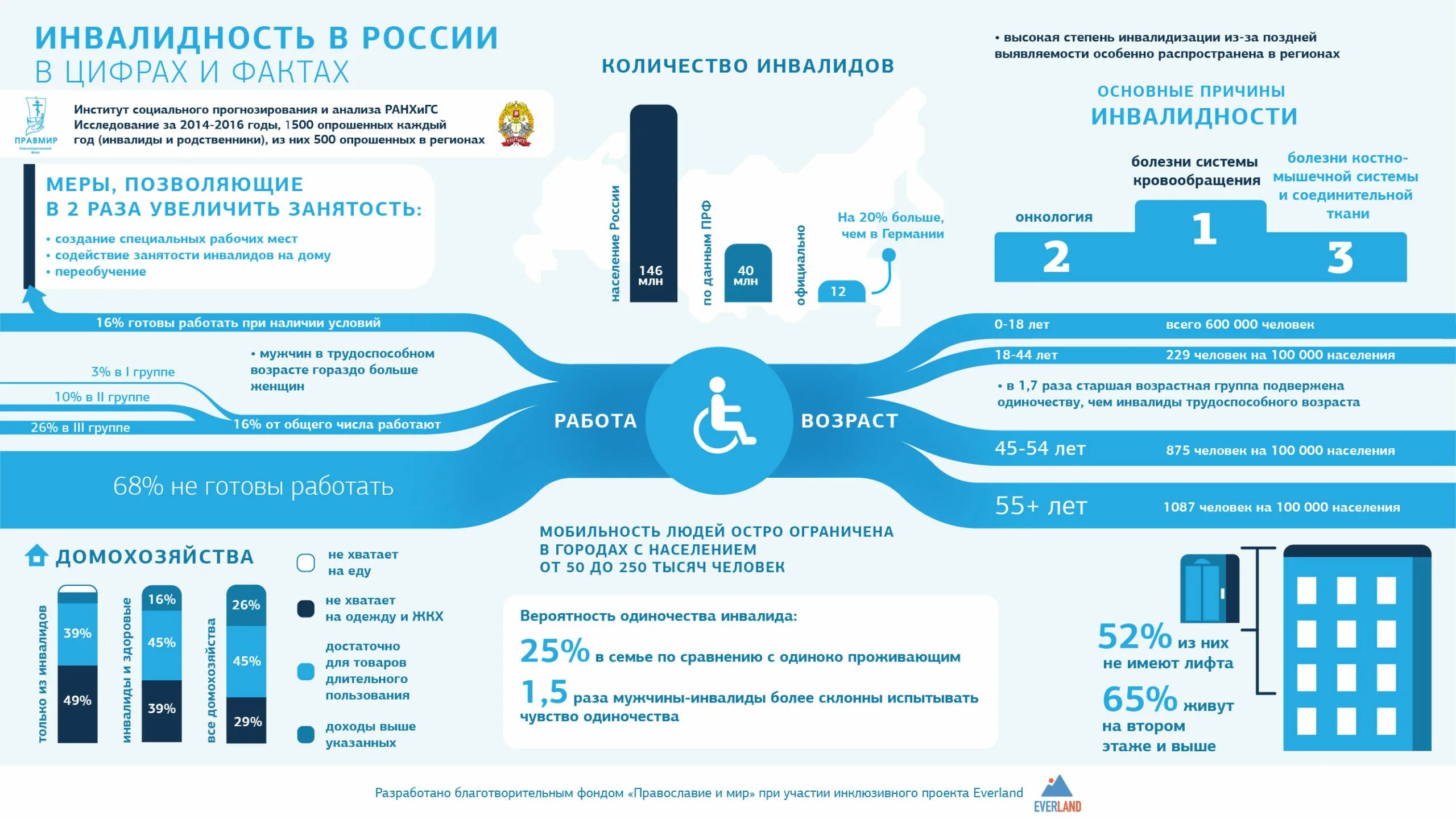 Число групп инвалидности