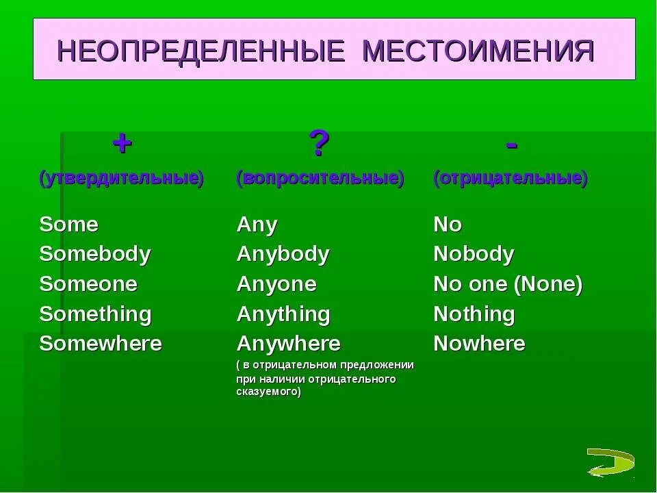 Some any somebody anybody something anything