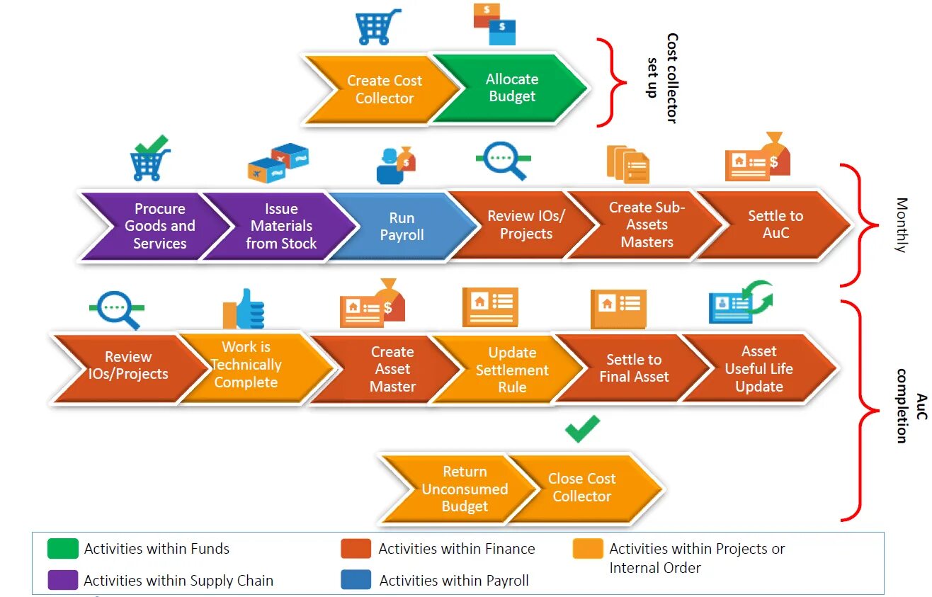 Within project. SD SAP ERP. SAP mm/SD. ERP диаграмма. Диаграмма SAP.