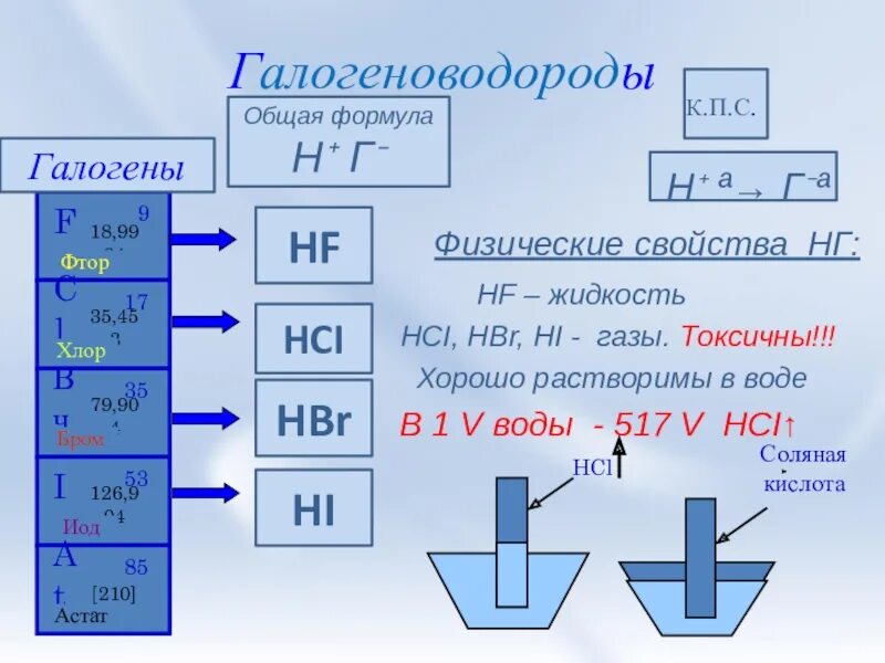 Свойства галогенов и их соединений тест 15. Презентация соединения галогенов. галогеноводороды. соединение галогенов сообщение.