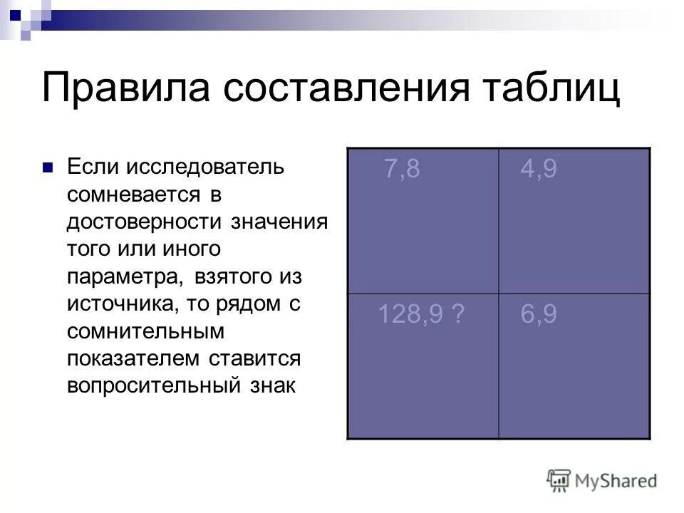 Таблица алгоритма шаг алгоритма переменная. Таблица cos sin tg 30 45. Как определить количество логических переменных. Для данных чисел вычислите среднее значение составьте таблицу -1 0 4. Составьте таблицу значимых.