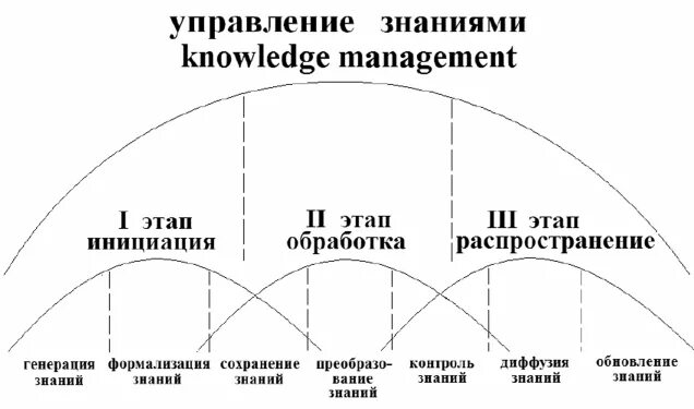 Управление знаниями. Система управления знаниями. Модель управления знаниями. Стратегии управления знаниями.