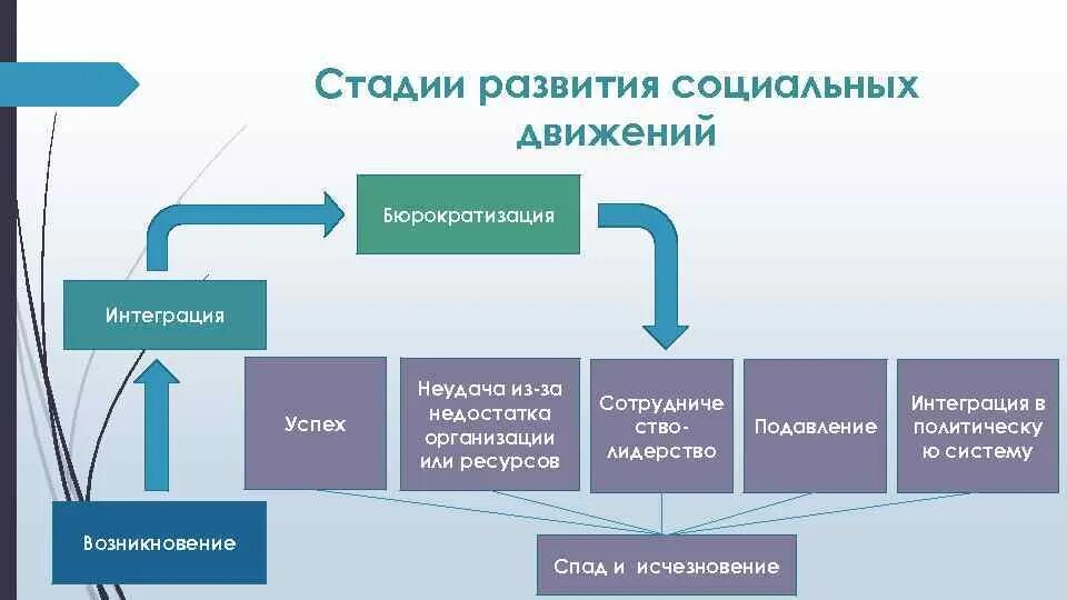 Управление социальными движениями. Этапы развития социальных движений. Стадии социального движения. Стадии формирования и развития социальных движений. Стадиями развития социального движения является формирование.