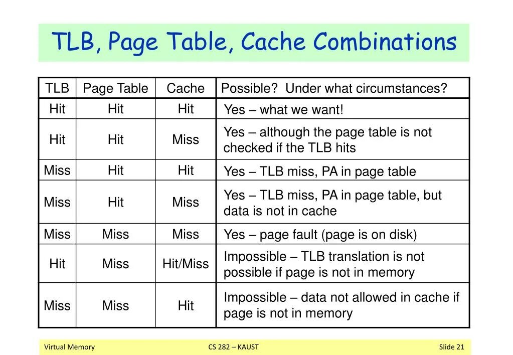 Таблица TLB. Таблица formulation Table. Таблица Pages. Virtual Memory TLB. Pages таблицы