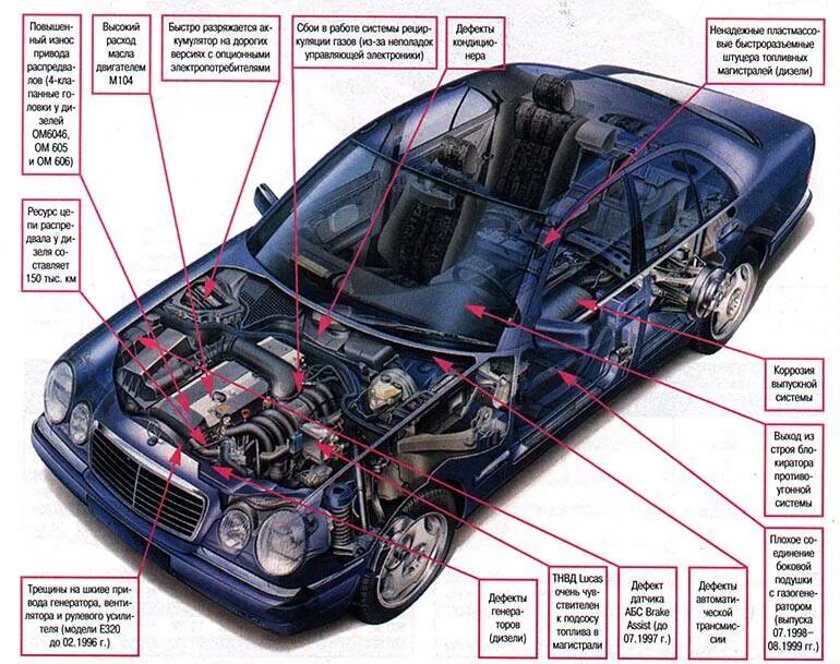 Название деталей капота. Мерседес w210 детали моторного отсека. Мерседес w210 схема авто. Система кузова Мерседес w202. Кузов Мерседес w211 схема.