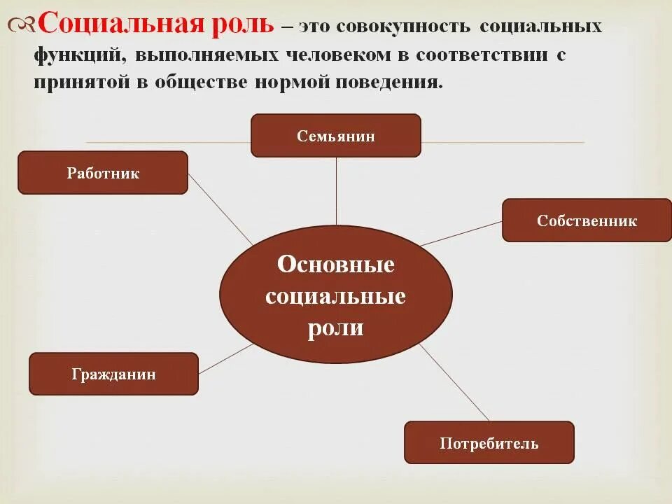 Основные определяющие отношения в обществе. Социальные роли в обществе. Социальные роли человека. Соуиальныероли человека. Основные социальные роли.