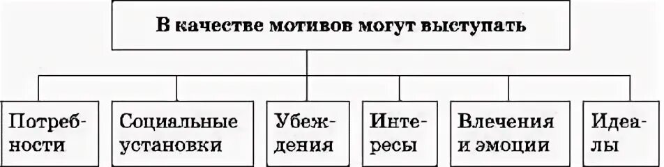 Выступают мотивом деятельности. В качестве мотива могут выступать. в качестве мотивов деятельности выступают?. что может выступать в качестве мотива деятельности. деятельность это в обществознании.