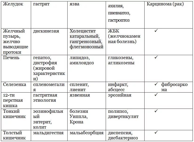 Диффузные изменения поджелудочной железы питание диета. Диффузные изменения поджелудочной железы диета. Диета при диффузном изменении поджелудочной. Диета при диффузных изменениях печени и поджелудочной.