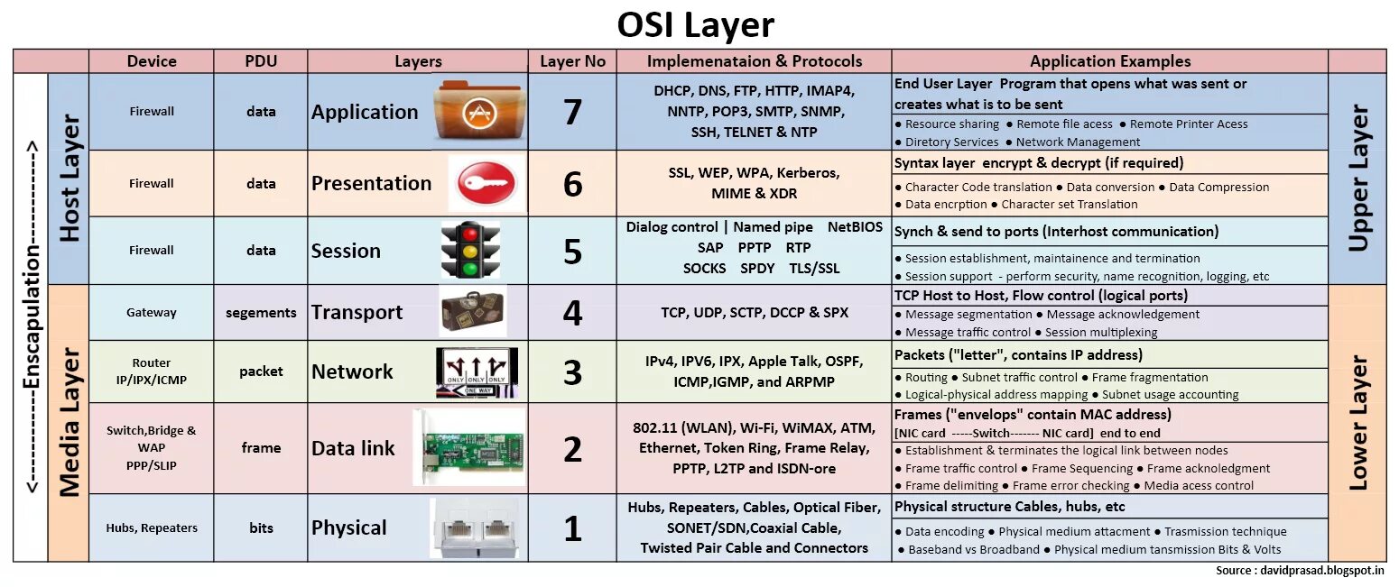 1 уровень оси. Протоколы 7 уровня osi. Протоколы 2 уровня osi. Модель оси 7 уровней. Модель оси 7 уровней протоколы.