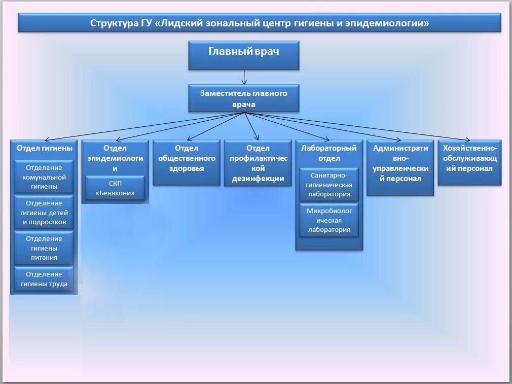 Гигиенический отдел