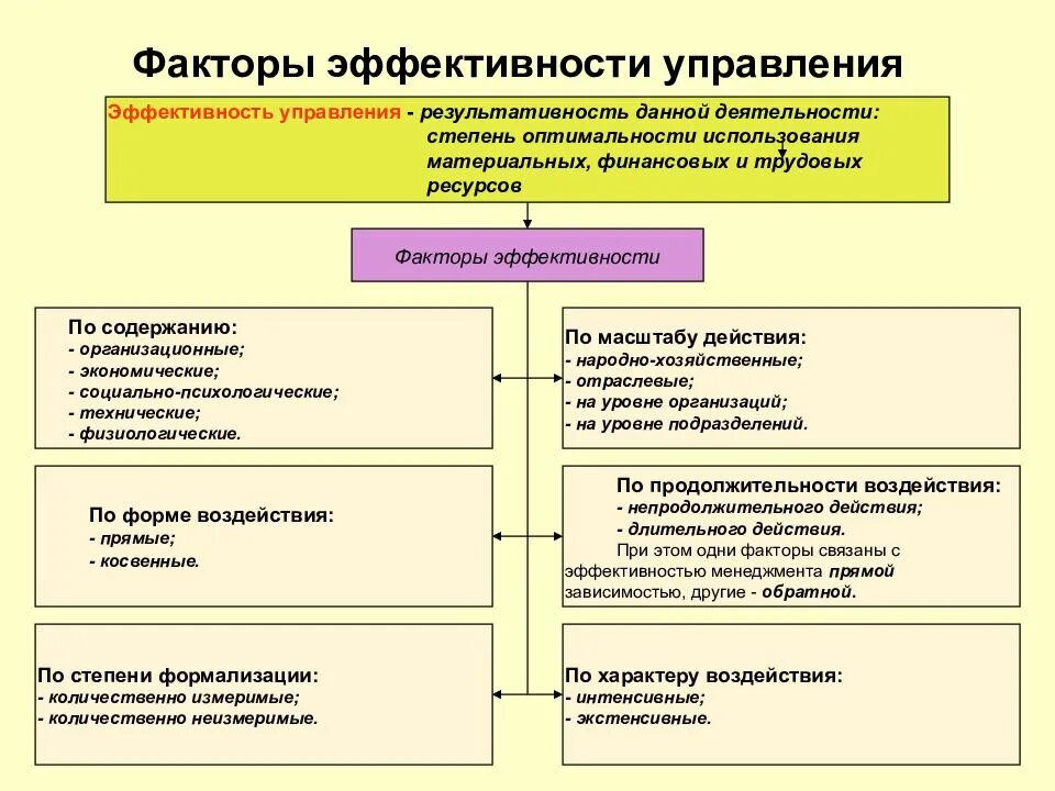 Факторы эффективности управления. Факторы повышения эффективности управления. Кторы оценки эффективности менеджмента. Факторы влияющие на эффективность работы предприятия.