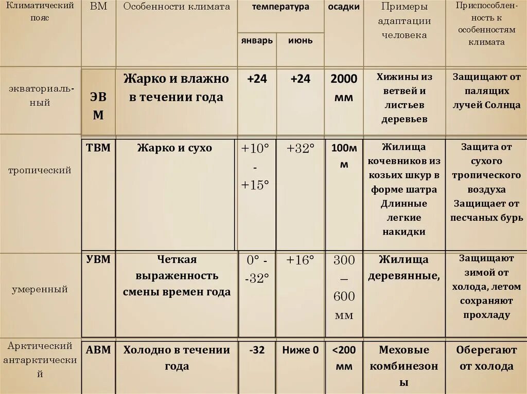 Характеристика климатических поясов земли таблица 7 класс география. Характеристика влажного климатического пояса. Характеристика климатических поясов таблица 7 класс география. Таблица по географии 7 класс характеристика климатических поясов. Режим осадков южной америки