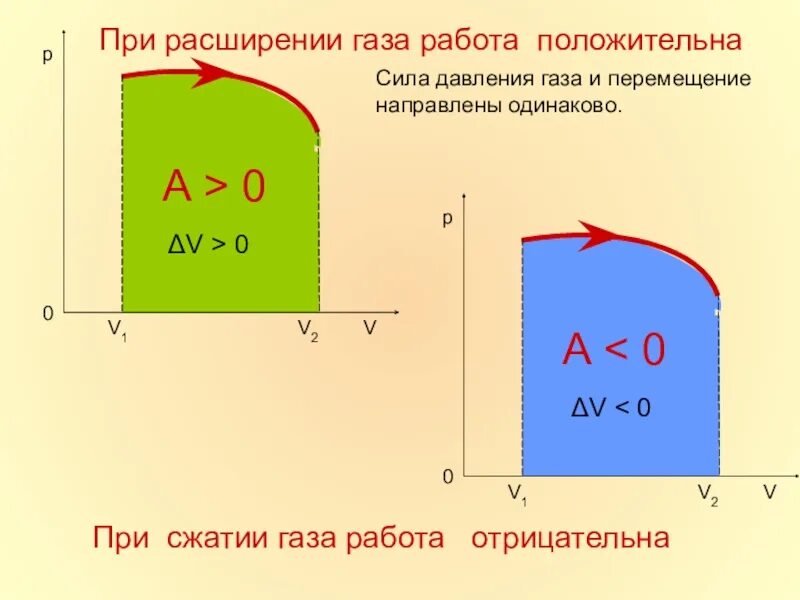 Какую работу совершает газ при расширении. Положительная и отрицательная работа газа. когда работа газа положительна а когда отрицательна. работа расширения газа. когда работа газа поло.