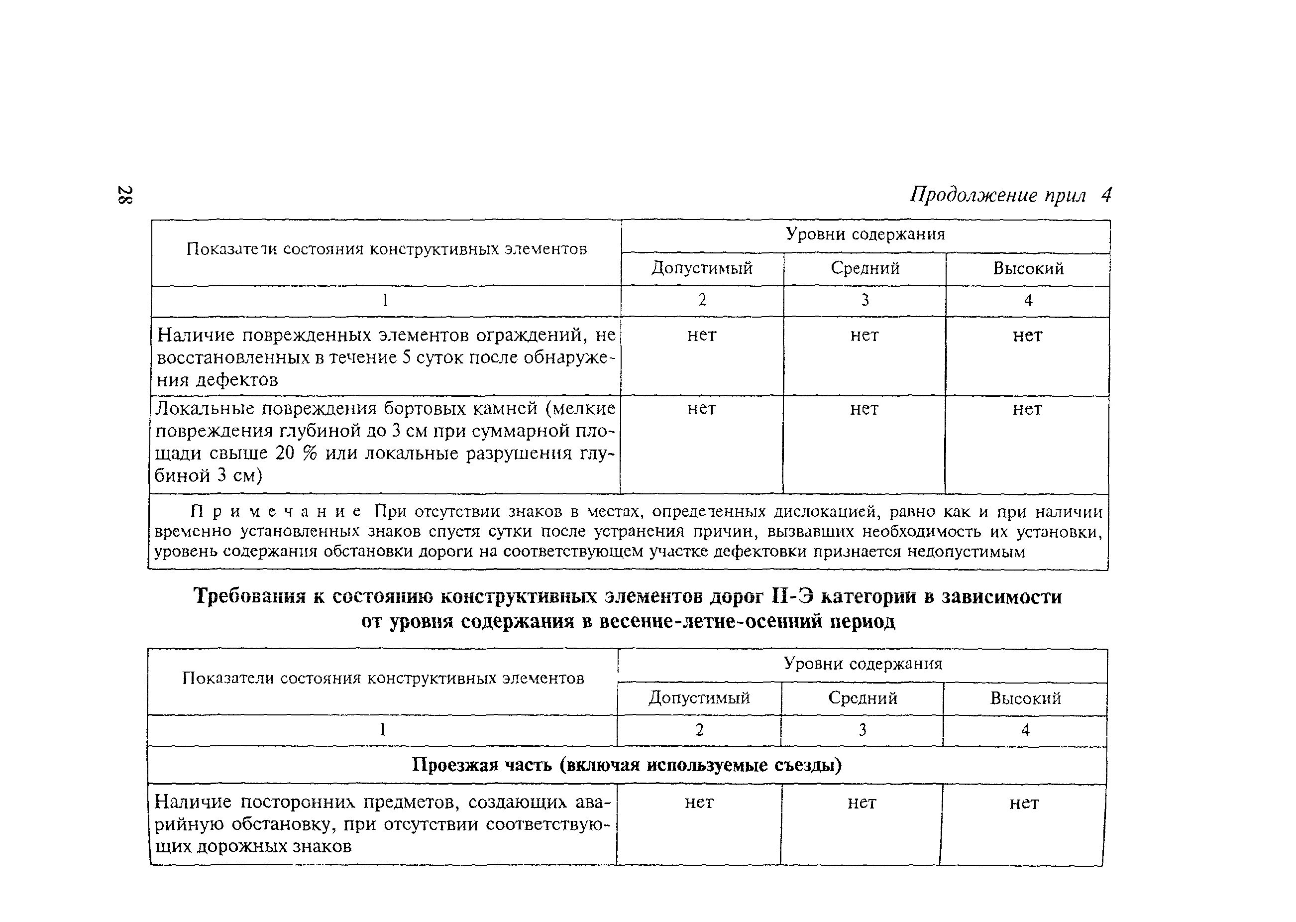 Уровни содержания автомобильных дорог. Уровни содержания автодорог. Допустимый уровень содержания автомобильных дорог. Процедура оценка уровня содержания автомобильных дорог.