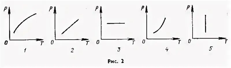 Графики зависимости давления от температуры. График зависимости давления от температуры. График зависимости давления насыщенного пара от температуры. Нарисуйте график зависимости давления насыщенного пара от объема.. На рисунке приведены графики зависимости давления
