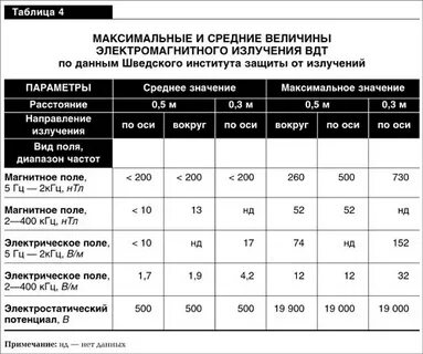 Величина электромагнитного излучения
