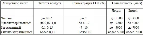 Показатели чистоты воздуха