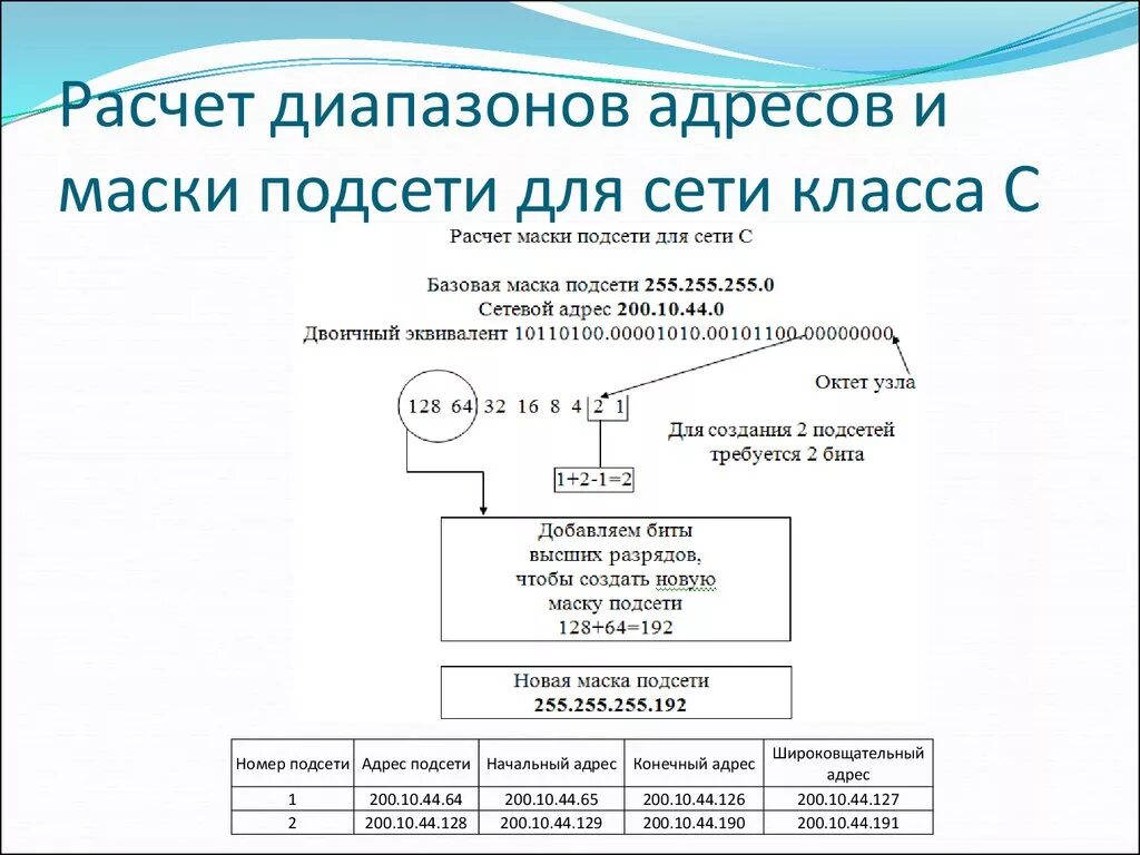 Адресов можно сделать. Таблица масок подсети и IP диапазон адресов. Калькулятор вычисления маски подсети. Как посчитать маску подсети. Формула расчета маски подсети.