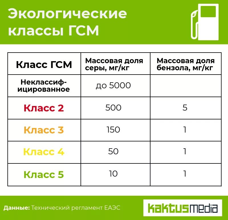 Изменение экологического класса