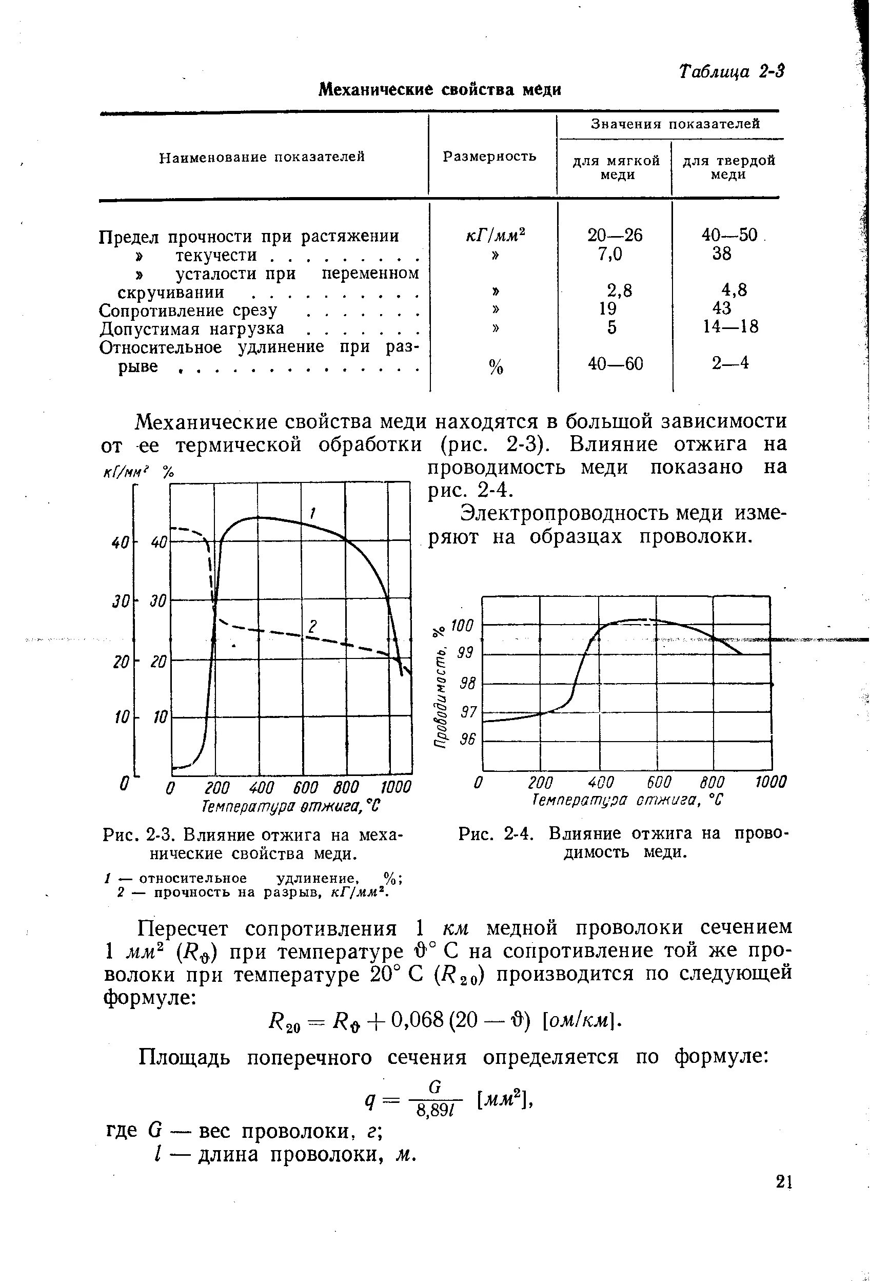 Механические свойства тест. Термообработка меди м1. Температура отжига меди для пластичности. Медь м1 отжиг. Отожженная медь предел прочности.