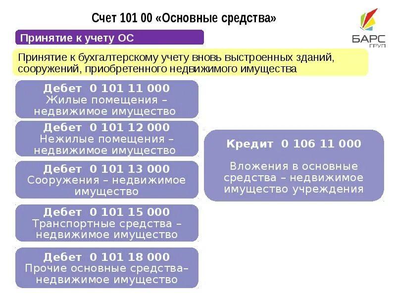 101 Счет. Счета 101 основные средства. Счет 101.00 основные средства. Вложения в основные средства это. Счета 21 22