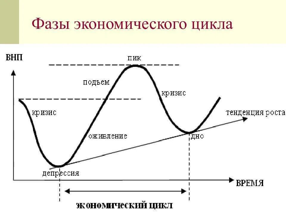 Цикл представляет собой. Фазы цикла в экономике. Фазы стадии экономического цикла. Фазы экономического цикла график. Фаза кризиса экономического цикла.