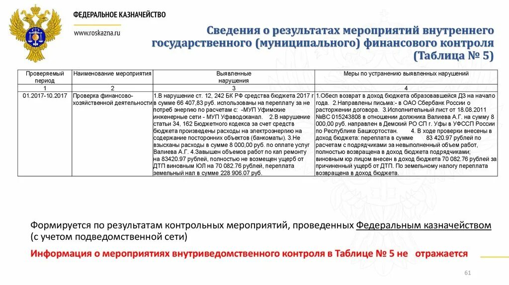 Санкции федерального казначейства. Деятельность федерального казначейства. Федеральное казначейство административка. Нарушения выявленные федеральным казначейством. Классификатор нарушений.