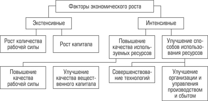 Экстенсивные факторы экономического роста. Экстенсивные и интенсивные факторы экономического роста. Факторы экстенсивного и интенсивного роста. Экстенсивный экономический рост и интенсивный экономический рост. Назовите факторы экстенсивного