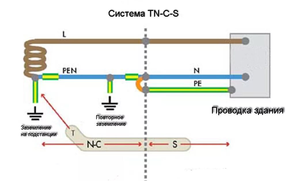 Подключение pen. Заземление TN-C И TN-C-S. Pen система заземления. Система заземления TN-C трансформатора. TN-C-S система заземления.