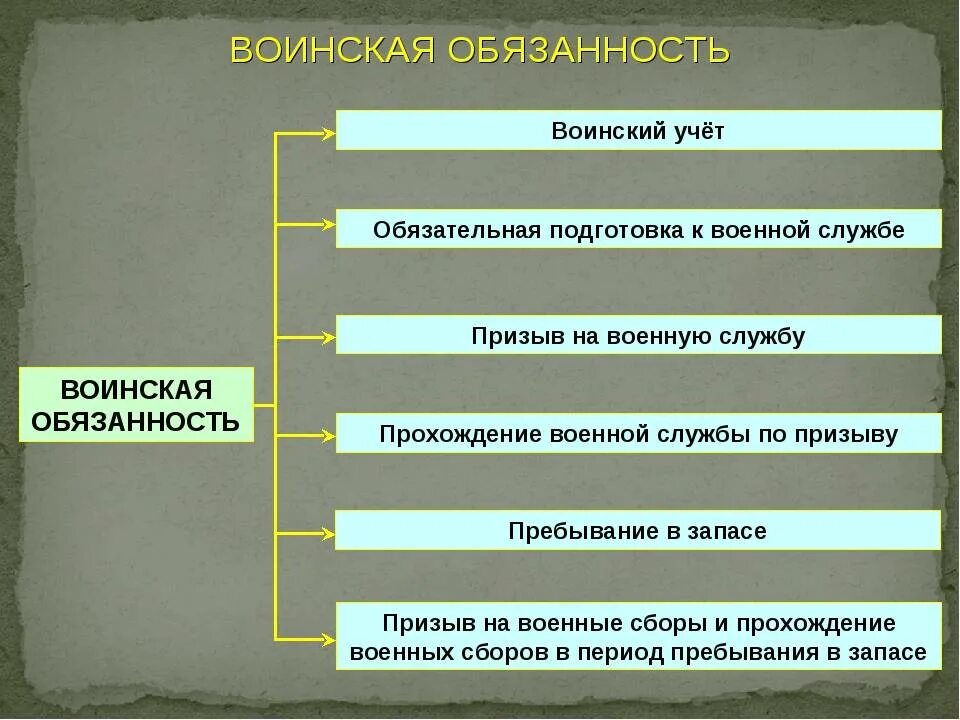 Воинская обязанность. Основные составляющие воинской обязанности. Структура воинской обязанности. Воинская обязанность ОБЖ. Основные формы военной службы