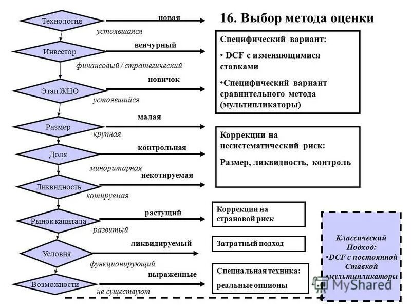 Метод сравнения вариантов