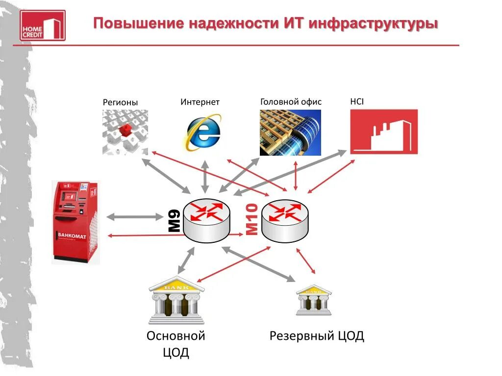 Обработка данных фнс. Лукойл ИТ. Отдел информационных технологий Лукойл. Лукойл инфраструктура. Структура Лукойла схема.